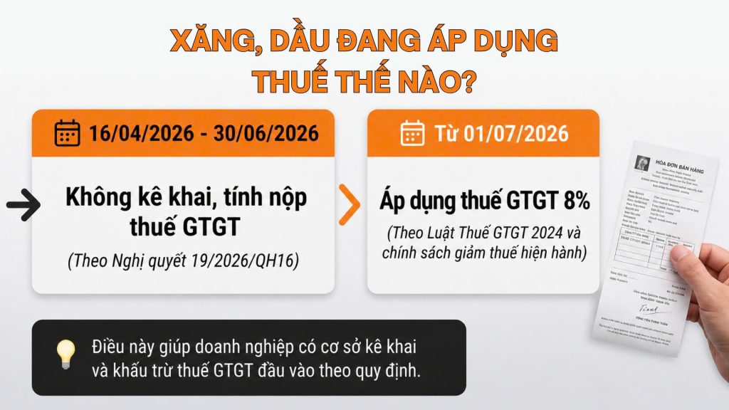 Vì sao xăng dầu áp dụng thuế GTGT 8% từ ngày 01/7/2026